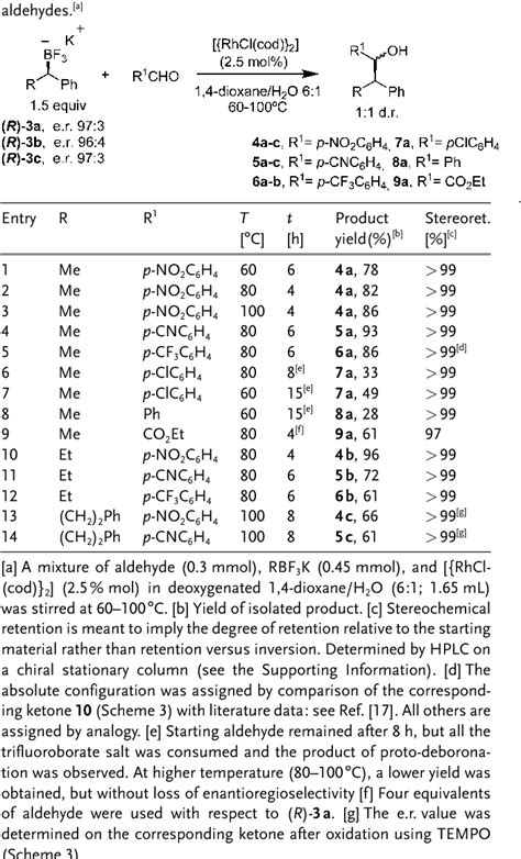 Table 1 From Complete Stereoretention In The Rhodium Catalyzed 1 2