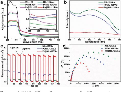 Figure From Integration Of Plasmonic Effects And Schottky Junctions