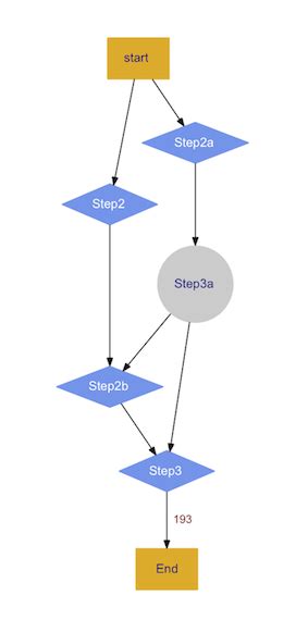 Flowchart Graphviz Orgpikol