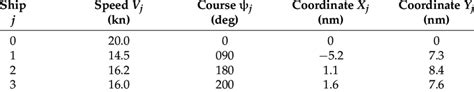 Values Of Quantities Characterizing The Navigational Situation