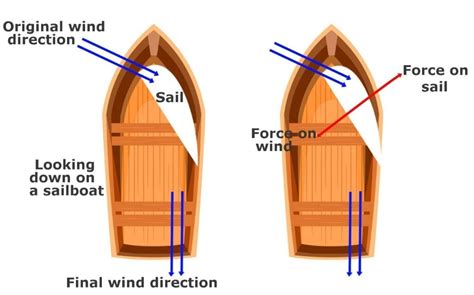 What Physics Are Involved In The Working Of Sailboats ScienceABC