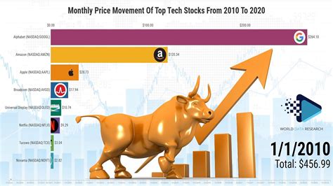 Top Tech Stocks From 2010 To 2020 Tech Stocks Top Technology Bar Chart