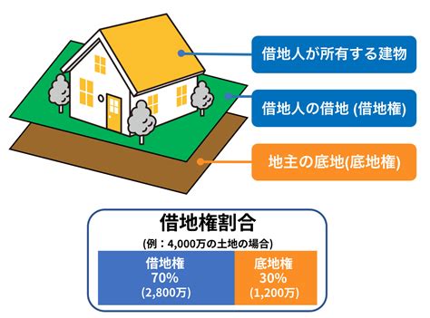 【図解】借地権割合とは？調べ方と計算方法もわかりやすく解説 借地権のミカタ