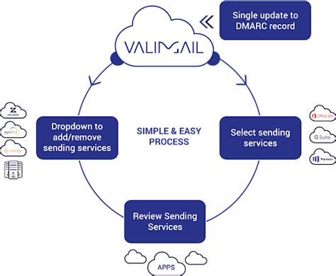 DMARC DKIM SPF Explained Email Authentication 101 Valimail