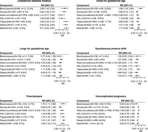 Forest Plots For Each Pregnancy Complication The Relative Risk The Download Scientific