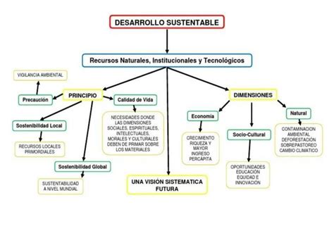 Desarrollo Sustentable Mapa Conceptual 2 Mentalesyconceptuales1 Udocz