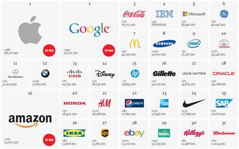 Best Global Brands 2013 : Apple at Top, Nokia the Worst