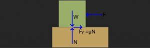 Coefficient of Friction: Definition, Calculation and Values