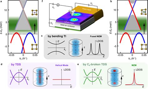 Stabilizing Majorana Zero Modes By Tuning Bulk Dirac Fermion A B