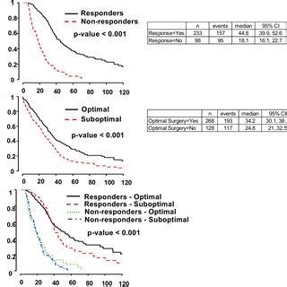 Survival Curves For Response To Chemotherapy And Optimal Cytoreduction