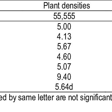 Plant Height Cm Of Six Cowpea Varieties At Three Plant Densities