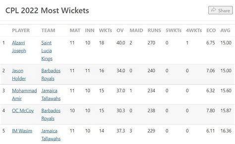 Cpl 2022 Most Runs And Most Wickets Standings Johnson Charles And