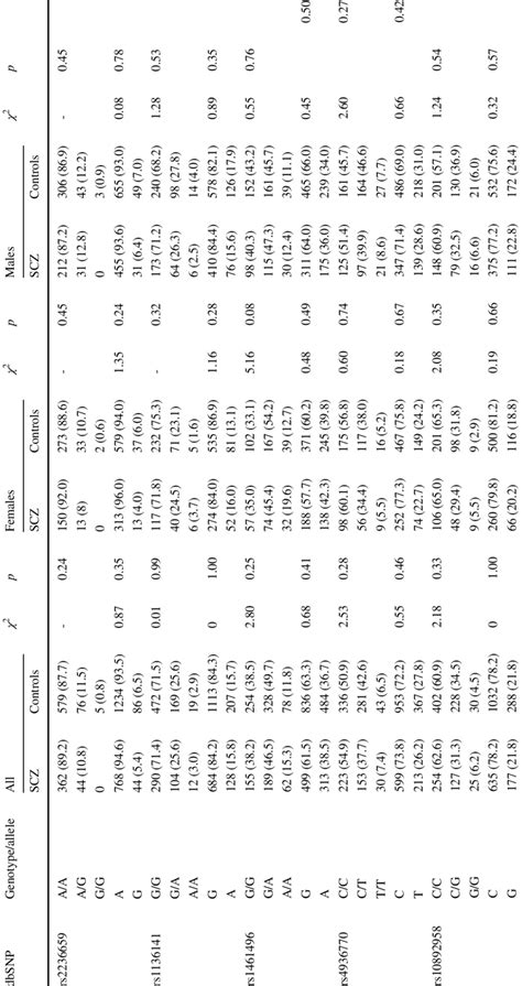 Comparison Of The Allele Frequencies And Genotype Distributions Of The