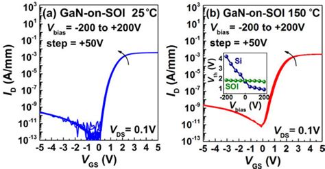 Improving Isolation Of Gallium Nitride Transistors On Silicon On Insulator