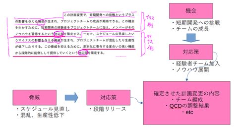 プロジェクトマネージャー 事業環境の変化への対応【論文の書き方】（令和4年秋問1）｜スタディルーム By Rolerole