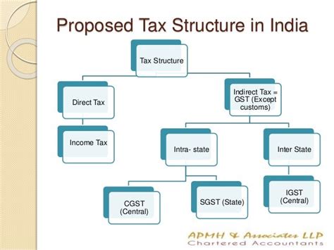 Overview Of Gst