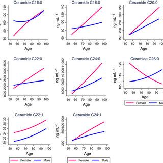 Plasma Ceramides By Age And Sex Concentrations Are Based On Predicted