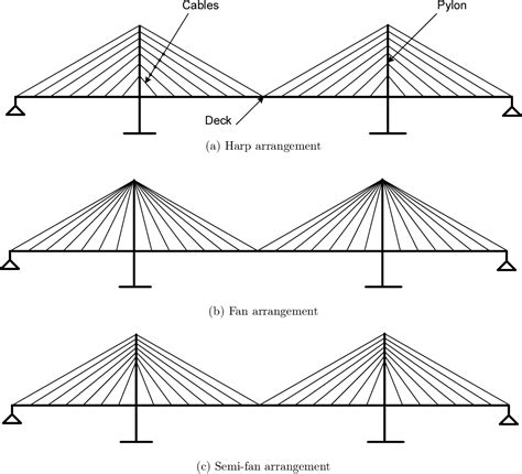 Comparison Between Three Types of Cable Stayed Bridges Using Structural ...