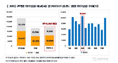 5월 전국 입주물량 1만9392가구전년동월비 32 감소 아시아투데이