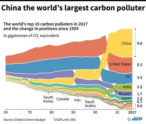 CO2 Emissions Up 2 7 World Off Course To Curb Warming Study