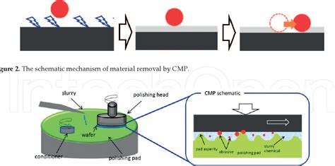 Figure 3 from Abrasive for Chemical Mechanical Polishing | Semantic Scholar