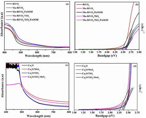 A Uv Vis Absorption Spectra And B Tauc Plot Of Bivo4 Mo Bivo4