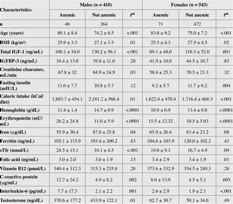 Study Population Characteristics Stratified By Sex And The Presence Of