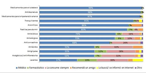 Uso De Medicamentos Y Automedicación En Argentina Consenso Salud