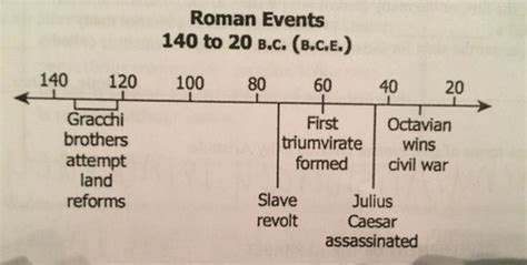 Unit 5 Ancient Rome Flashcards Quizlet