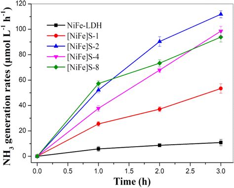 The Nh3 Generation Rates Of As Obtained Catalysts Under Visible Light Download Scientific