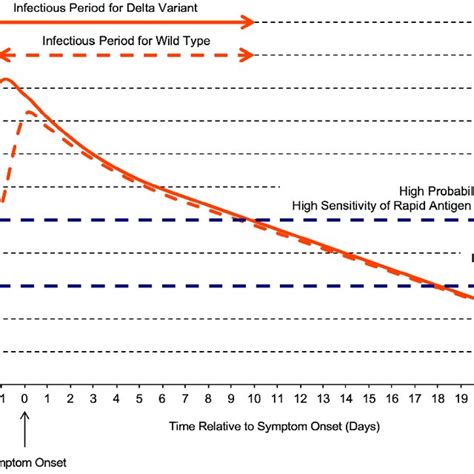 Representative Trajectories Of Viral Loads For The Delta Variant As