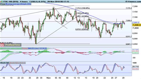 Levels To Watch Ftse 100 Dax And Dow Ig En