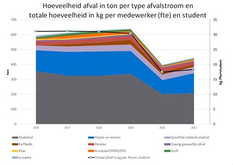 Afval & circulariteit | Maastricht University