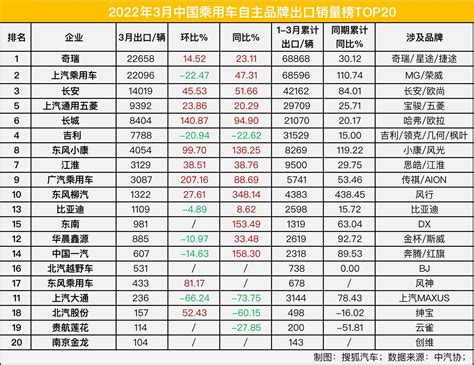 2022年3月中国自主品牌出口销量top20：近半数乘用车企业环比下滑 上汽系承压 搜狐汽车 搜狐网