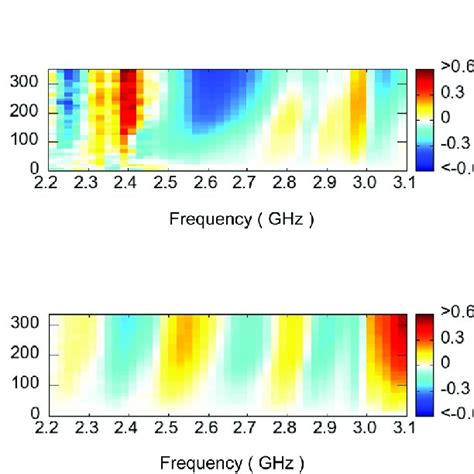 Microwave signals in one-dimensional propagation as contour maps, where... | Download Scientific ...