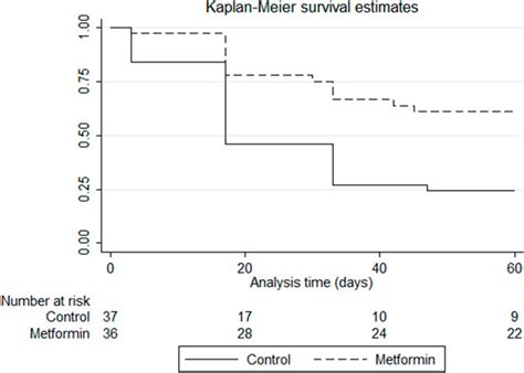 Frontiers Efficacy Of Metformin In Prevention Of Paclitaxel Induced