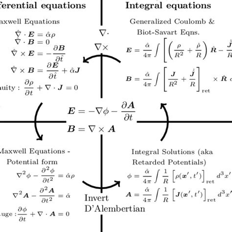 The Study Of Electomagnetics Requires Understanding The Different Yet