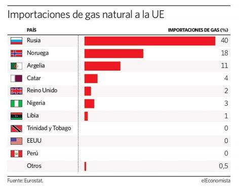 El 80 del gas natural de la Unión Europea en 2050 será importado