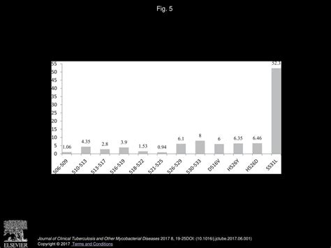 Prevalence Of Mutations In Genes Associated With Rifampicin And Isoniazid Resistance In