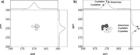 Figure 5 From Homo And Hetero Covariance Nmr Spectroscopy And