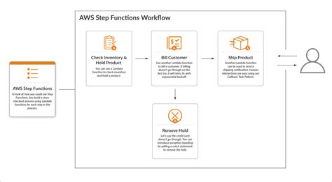 Aws Step Functions All You Need To Know About Serverless Workflows