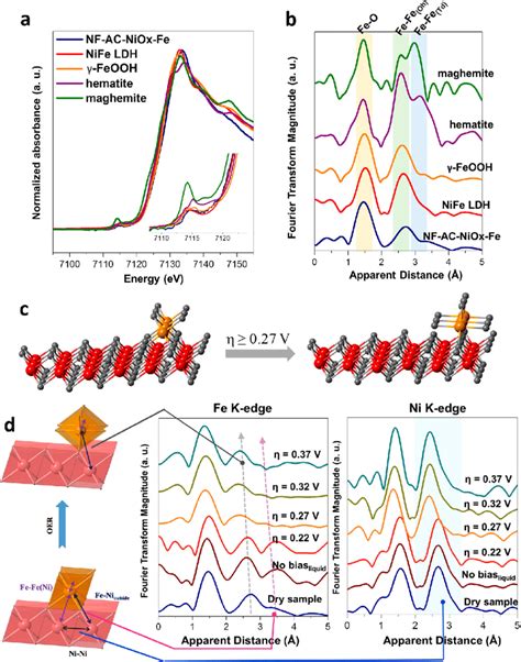 In Situ X Ray Absorption Spectroscopy A Xanes Spectra Inset Shows