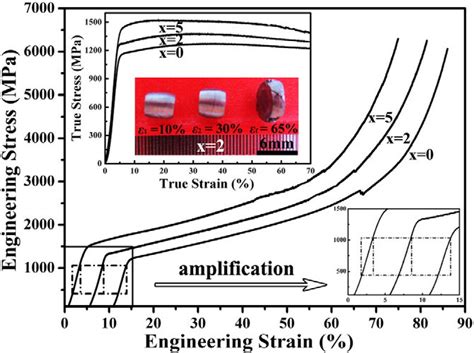 Room Temperature Compressive Engineering And True Stress Strain Curves