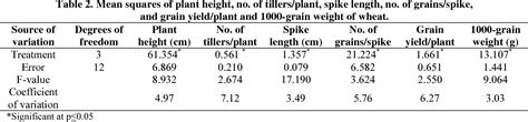 Table 1 From ALLELOPATHIC ASSESSMENT OF FRESH AQUEOUS EXTRACTS OF