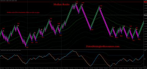 Median Renko System Forex Strategies Forex Resources Forex