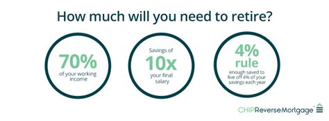 How Much Do You Need To Retire In Canada Homeequity Bank