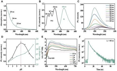 Optical Properties Of Gqds Solution A Uvvis Abs Of Gqds B Ple