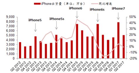 2017年苹果iphone销量、出货量及发展前景预测【图】智研咨询