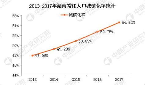 2017年湖南人口大數據分析：常住人口增加38萬 出生人口減少15萬 每日頭條