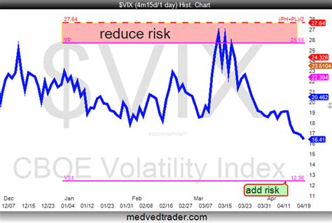 VIX may fall to 12 in 2023